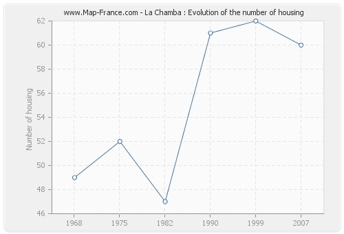 La Chamba : Evolution of the number of housing